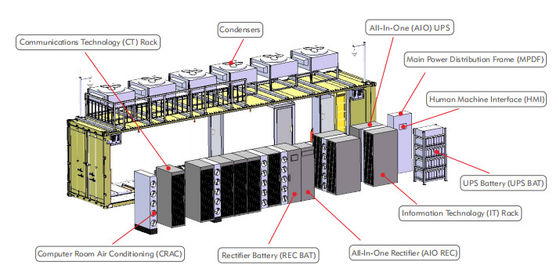 Data center di dimensioni container, costruzione di centri dati modulari DCIM
