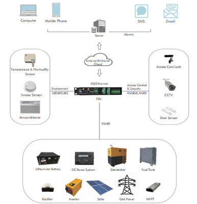 Protezione antincendio modulare integrata di norma ISO di Data Center dell'alimentazione elettrica